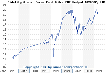 Chart: Fidelity Global Focus Fund A Acc EUR Hedged) | LU1366332952